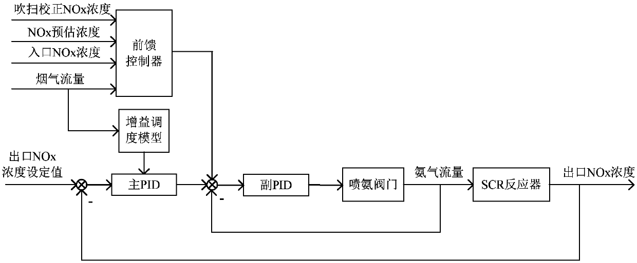 All working condition standard emission control method for thermal power unit denitration system