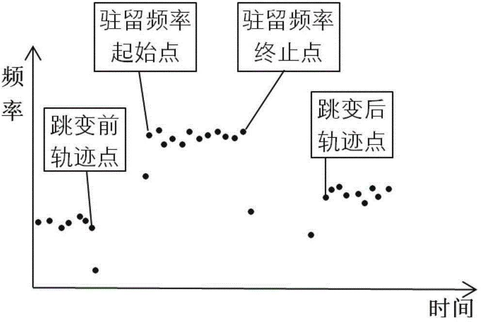 Method for achieving cursor for frequency hopping signal time-frequency characteristic measurement