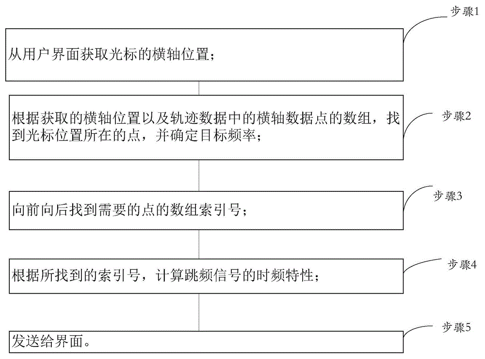 Method for achieving cursor for frequency hopping signal time-frequency characteristic measurement