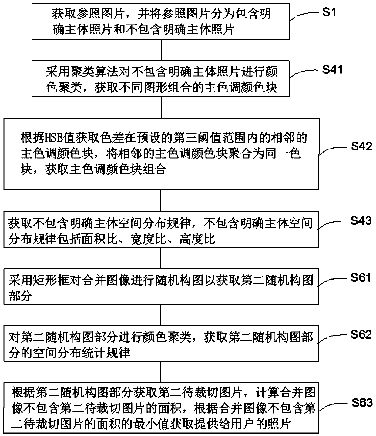 Picture composition method, electronic equipment thereof and computer readable storage medium