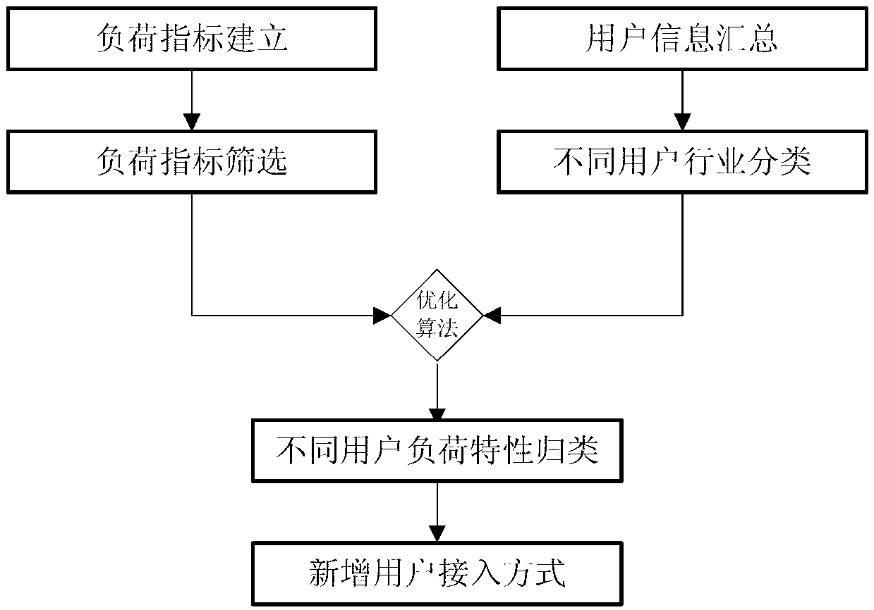 Processing method for optimizing connecting information of new consumers of power distribution network