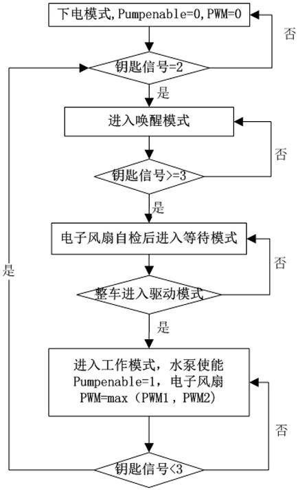 Self-adaptive control method for cooling electronic fan of pure electric bus driving system