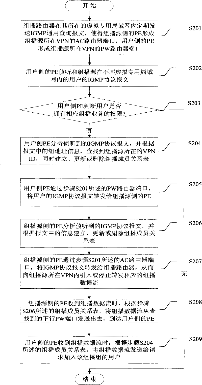 Method for realizing cross-virtual private local area network multicast