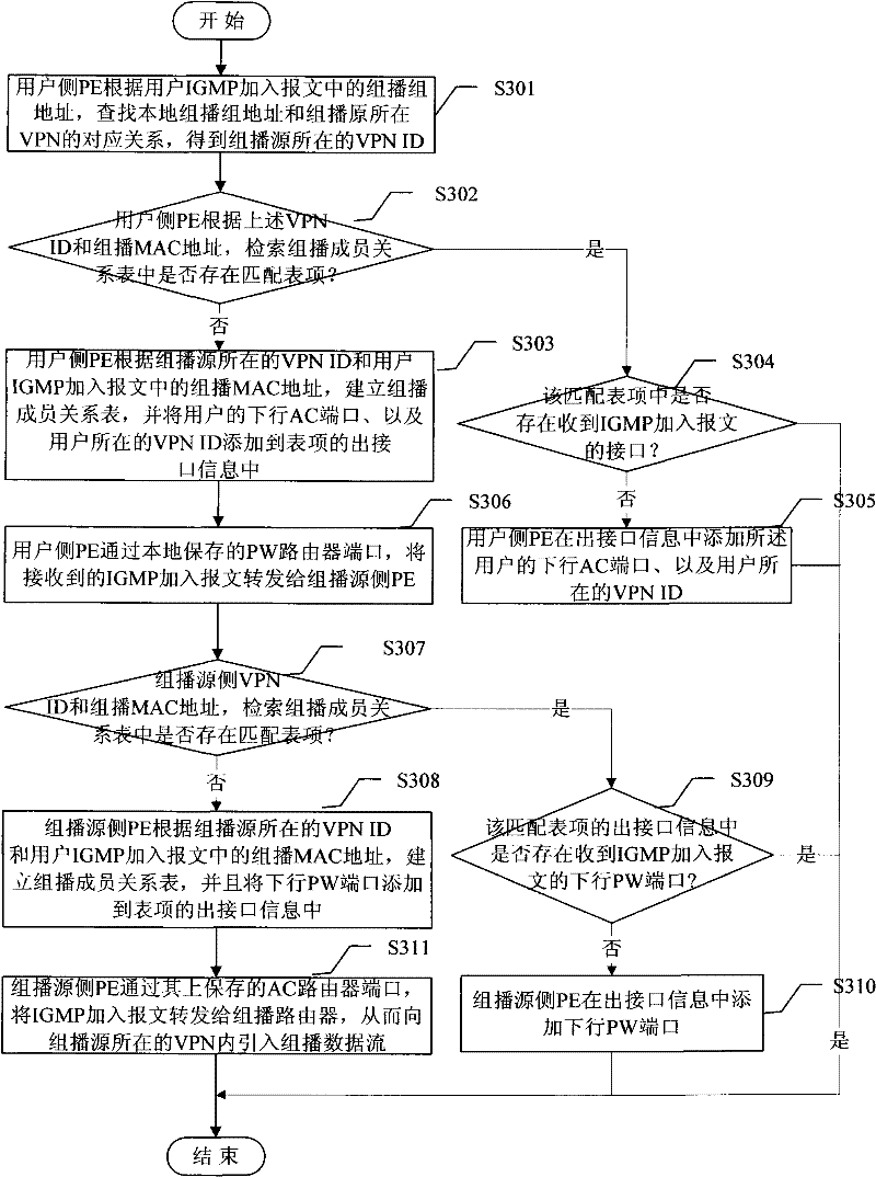 Method for realizing cross-virtual private local area network multicast