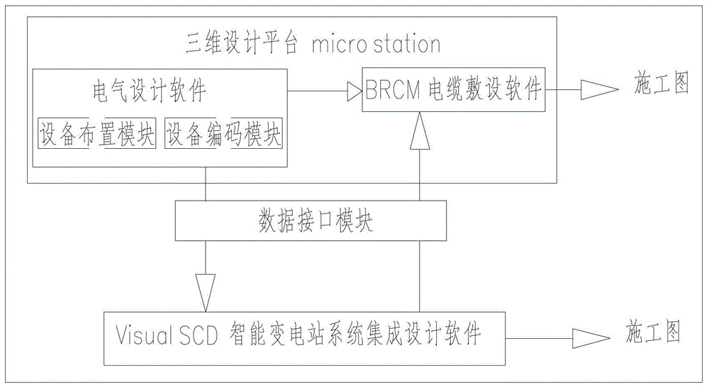 Integrated design method of intelligent substation based on 3D design platform and professional software