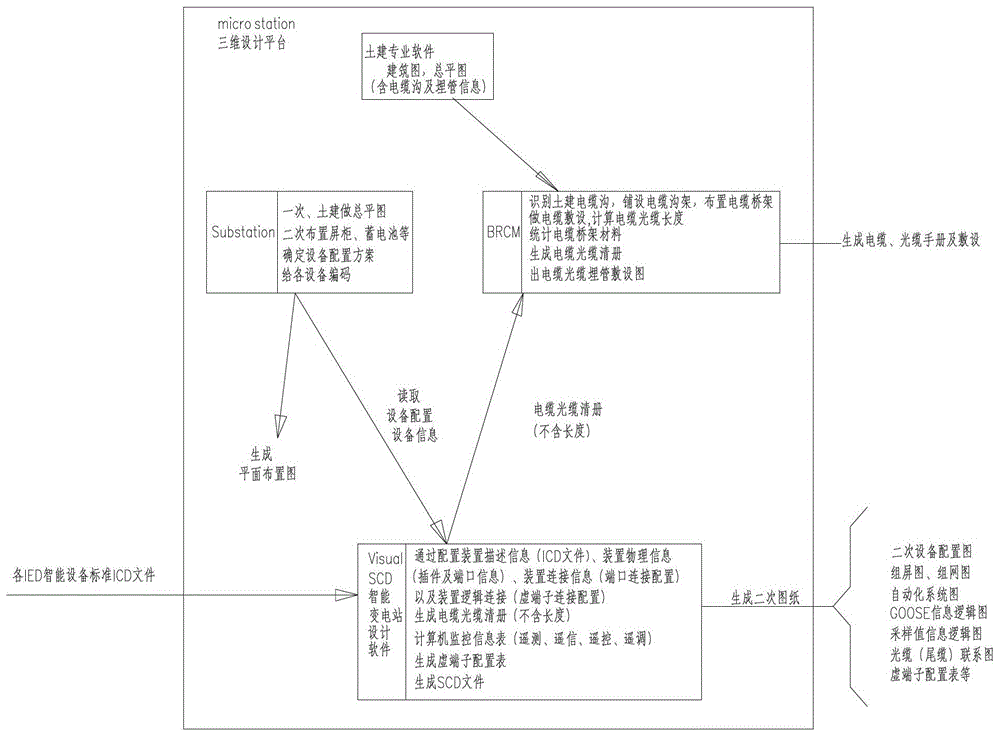 Integrated design method of intelligent substation based on 3D design platform and professional software