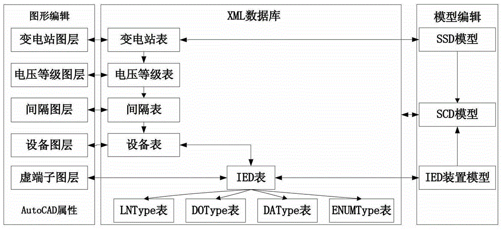 Integrated design method of intelligent substation based on 3D design platform and professional software