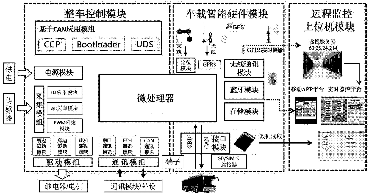 Integrated controlling and remote monitoring platform for connected vehicle