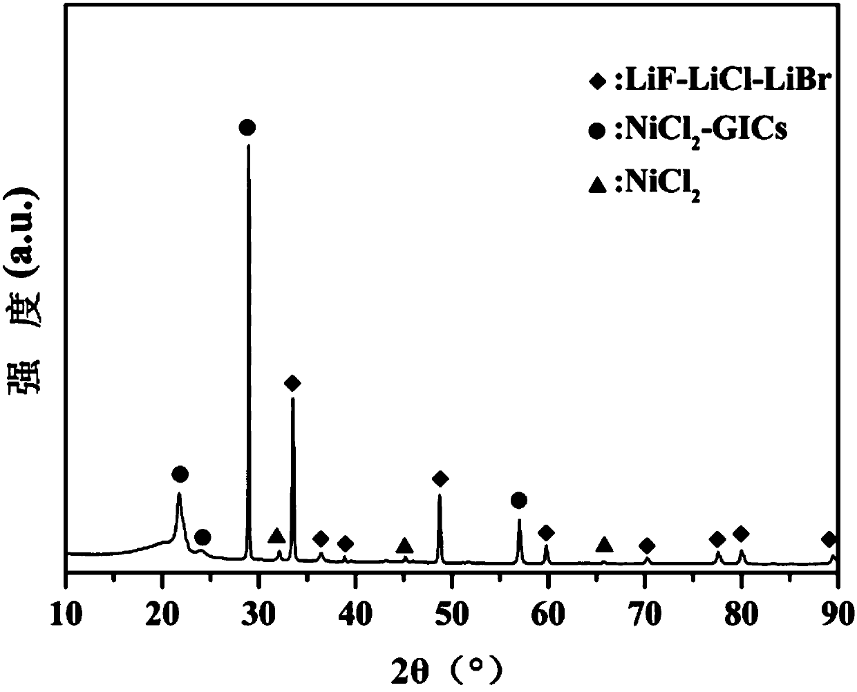 NiCl2-GICs composite anode material for thermal battery and its preparation method