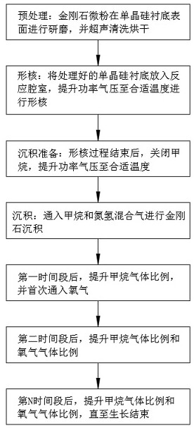 Growth method for controlling grain size of polycrystalline diamond by microwave CVD method