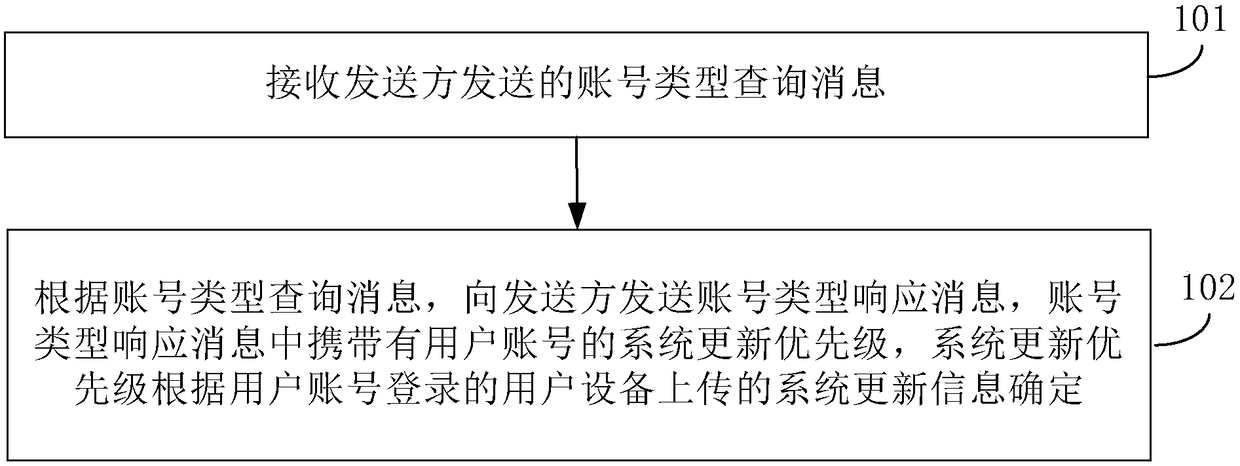 System upgrading method and device