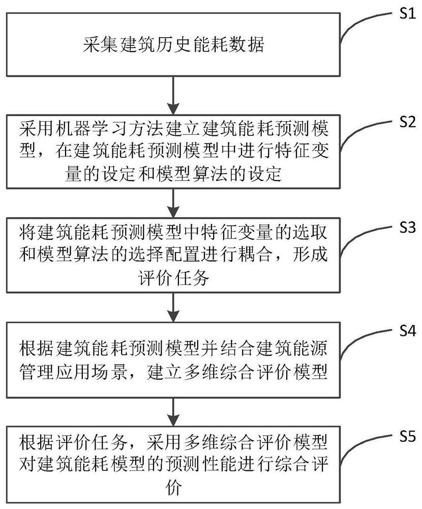 Building energy consumption model evaluation method based on building energy management application scene