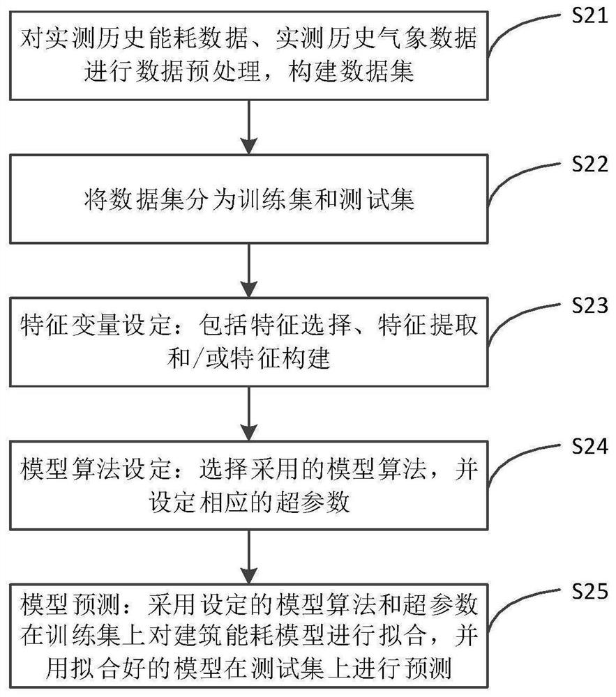 Building energy consumption model evaluation method based on building energy management application scene