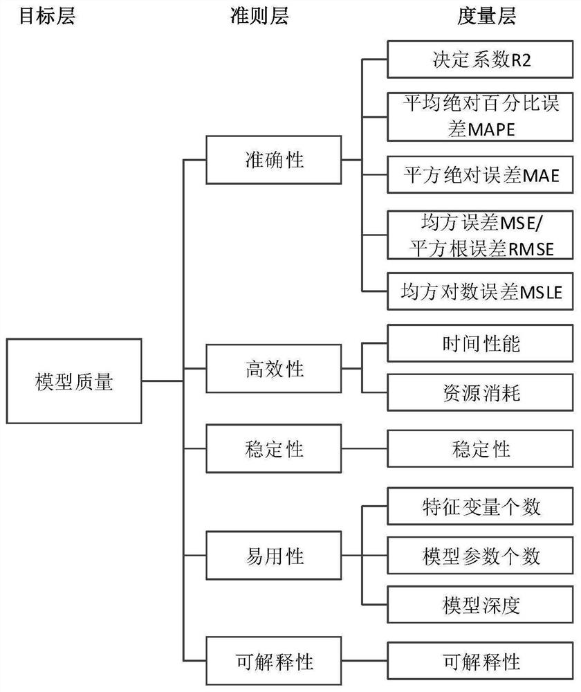 Building energy consumption model evaluation method based on building energy management application scene