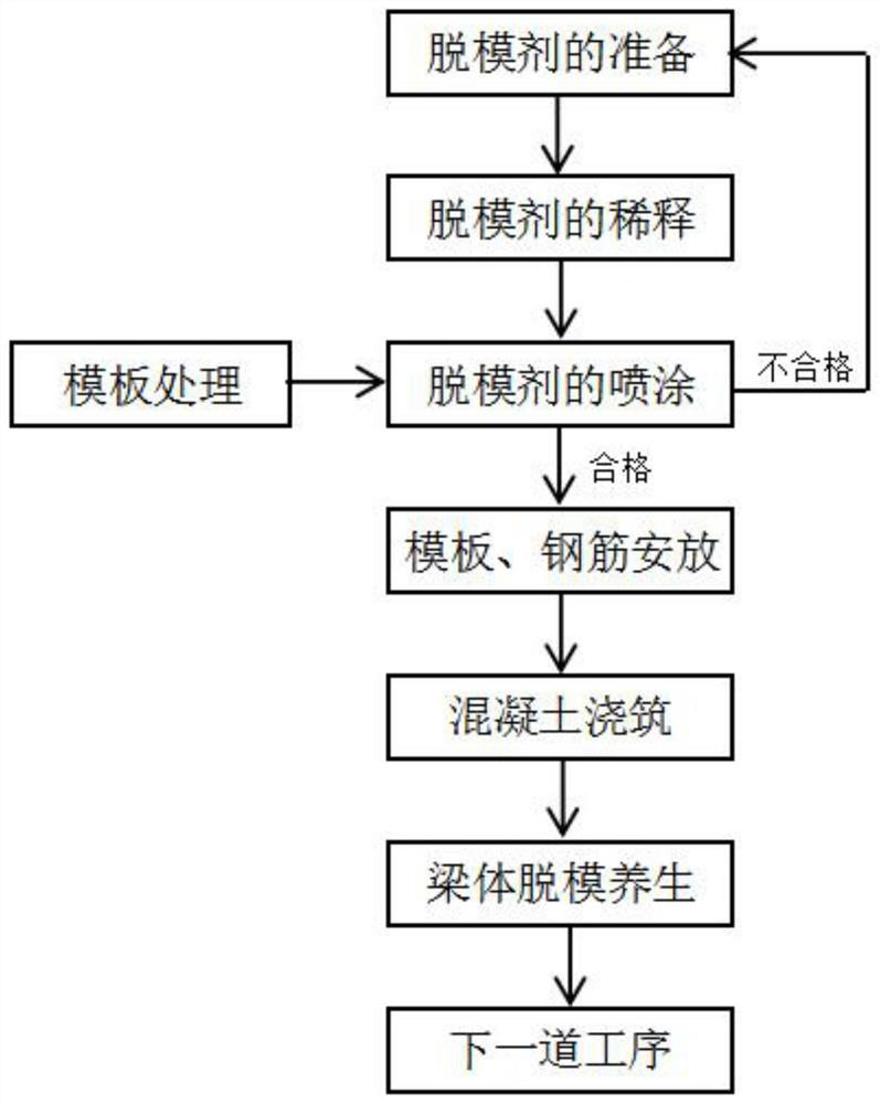 Construction method for precast beam body by adopting water-based release agent