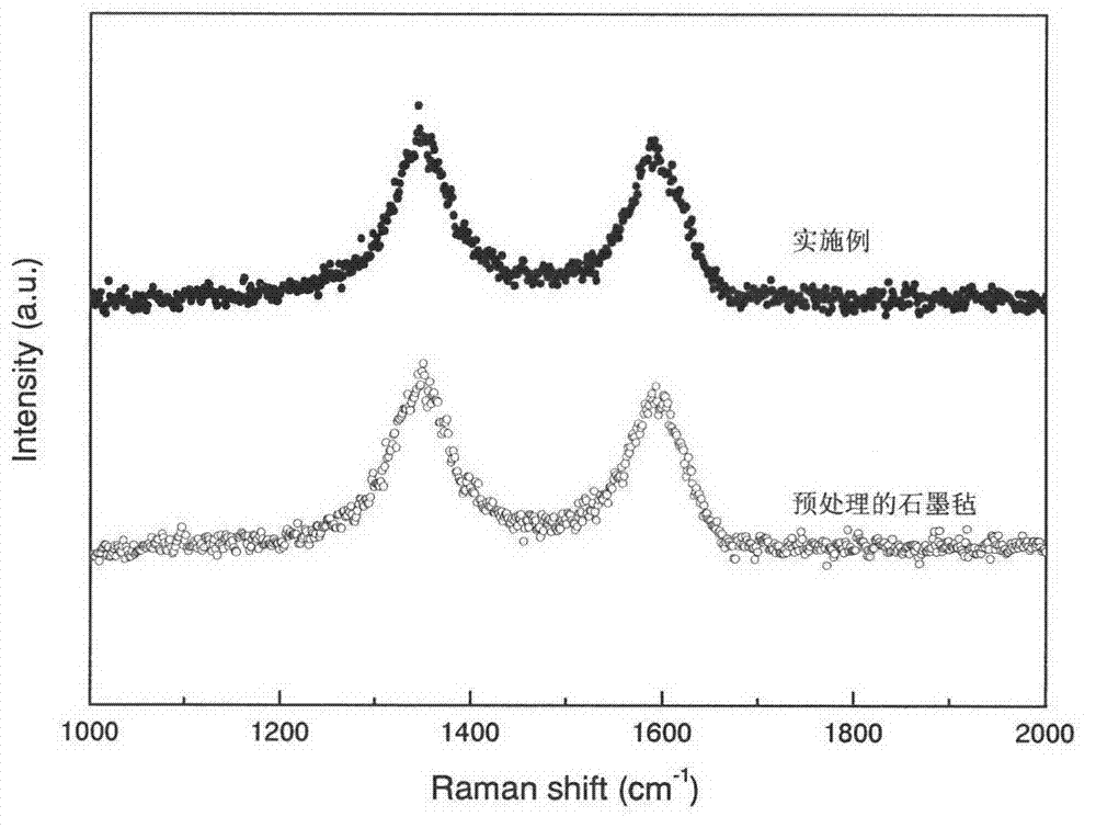 Method for modifying graphite felt material applied to electro-Fenton system