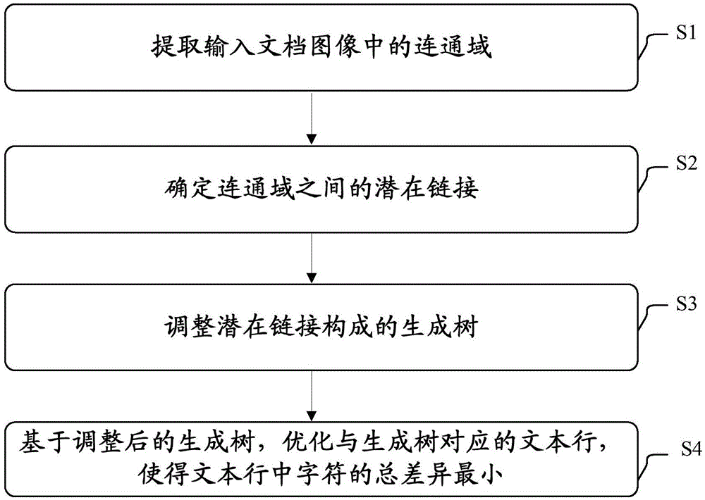 Text line extraction method and text line extraction equipment