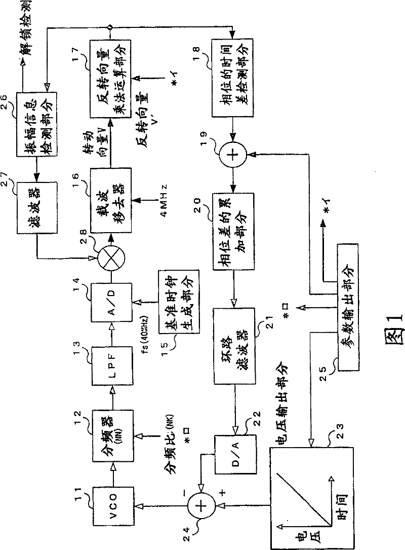 Frequency synthesizer