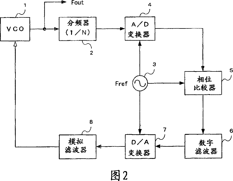 Frequency synthesizer