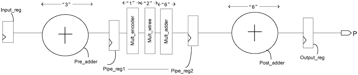 Digital logic operation method and circuit and FPGA chip