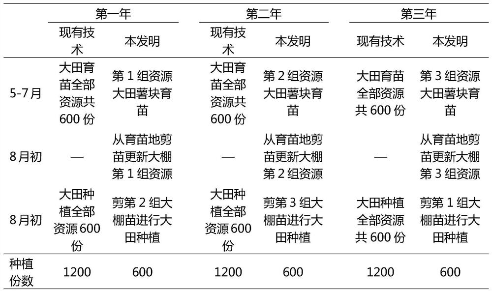 Sweet potato germplasm resource preservation method