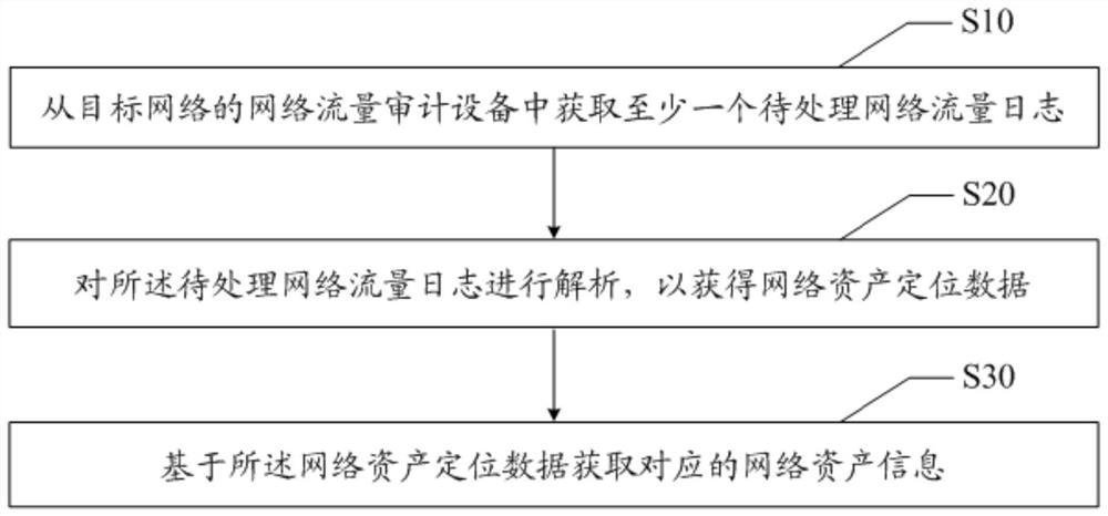Network asset information acquisition method and device, and readable storage medium