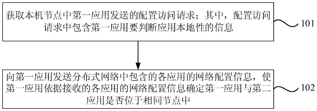 Distributed processing method, device, computer equipment and storage medium