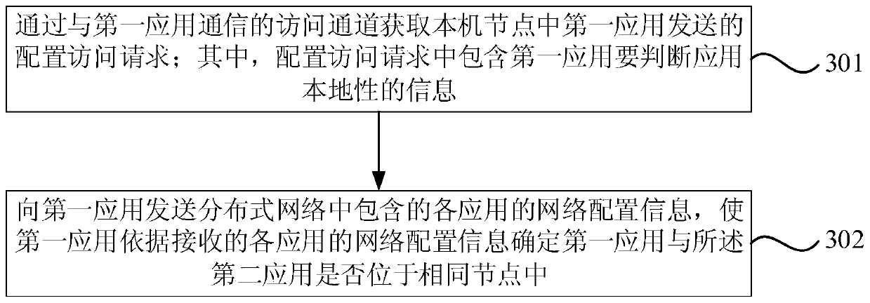 Distributed processing method, device, computer equipment and storage medium