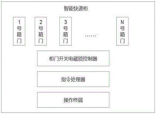 Intelligent express and dispensing terminal system based on cloud platform, and control method thereof