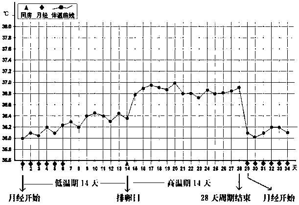 A method and device for monitoring the time of female natural contraception