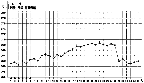 A method and device for monitoring the time of female natural contraception