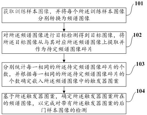 Image model hidden backdoor detection method and system, storage medium and terminal