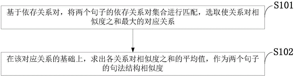 Fine-granularity dependence relationship-based method for calculating Chinese long sentence similarity