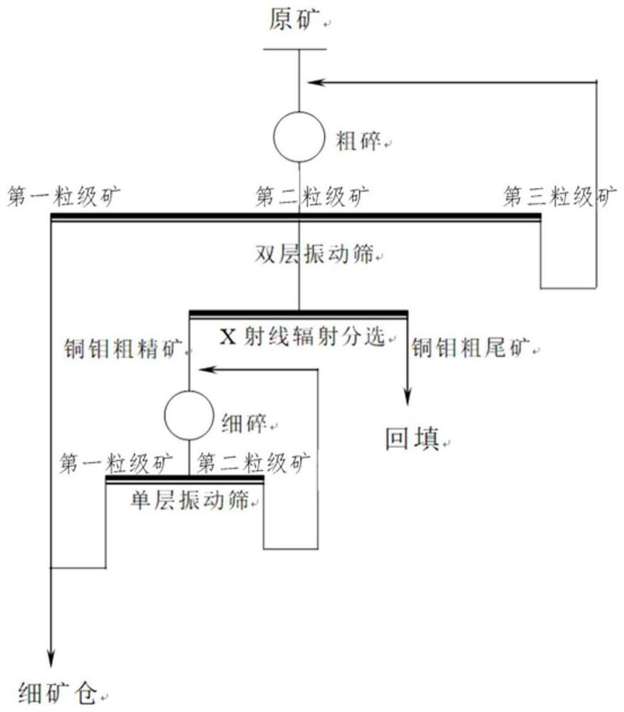 Copper-molybdenum ore pre-enrichment method.