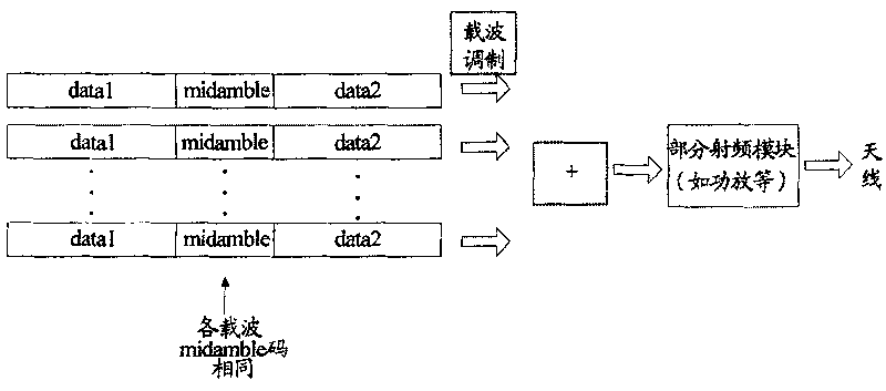 A method and system for sending multiple carrier frequency signal