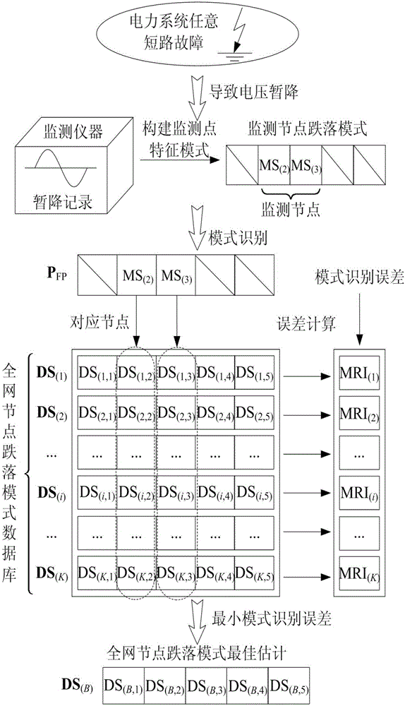 Mode identification method for voltage dropping root-mean-square value and dropping frequency estimation