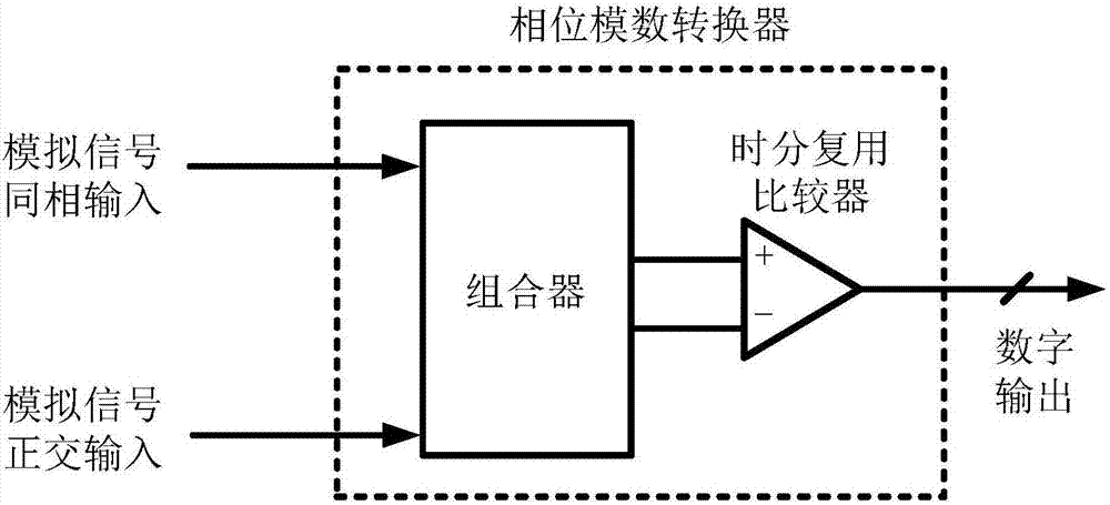 Phase domain analog-digital converter