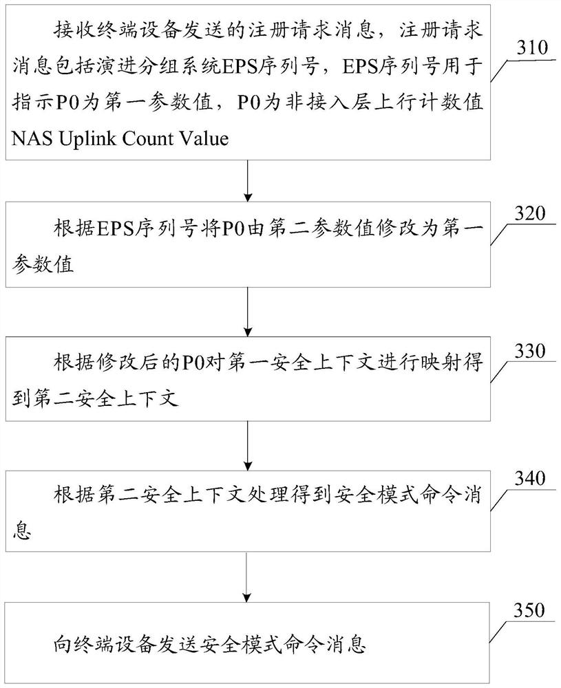 Network registration method and device