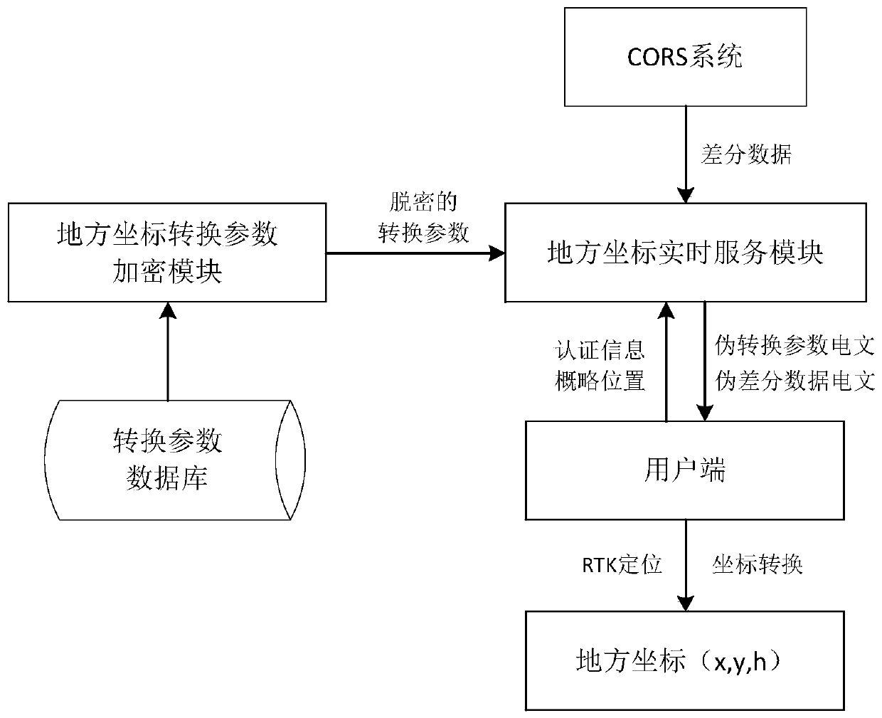 CORS (Continuously Operating Reference Stations) system-based real-time positioning service method for local coordinates