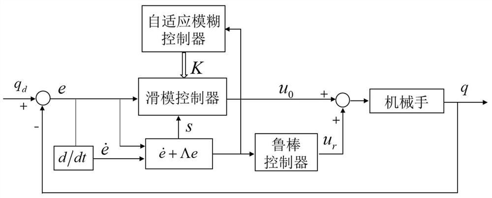 A Robust Tracking Control Algorithm for Manipulator Based on Adaptive Fuzzy Sliding Mode