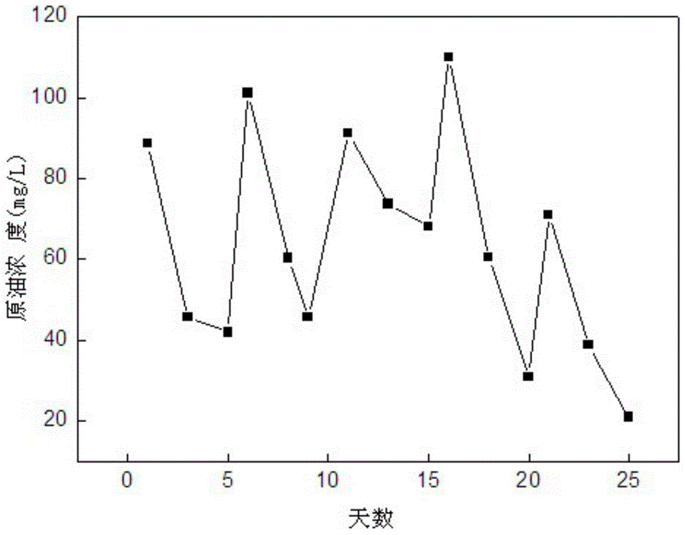 Method for degrading dehydrated crude oil in water combined with oil-degrading bacteria and surfactant