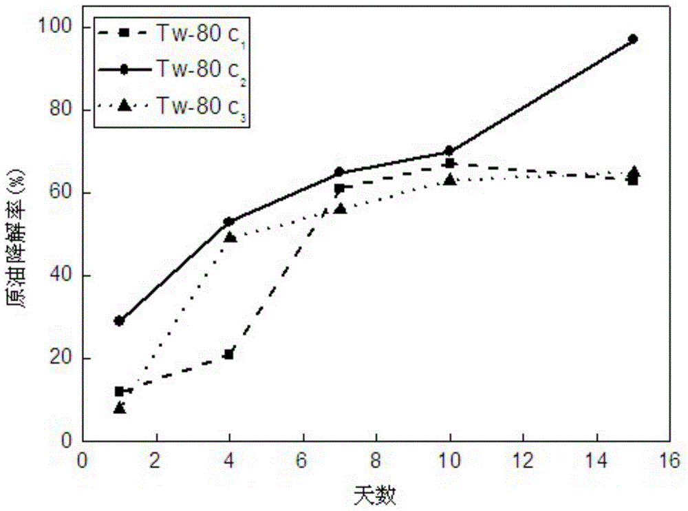 Method for degrading dehydrated crude oil in water combined with oil-degrading bacteria and surfactant