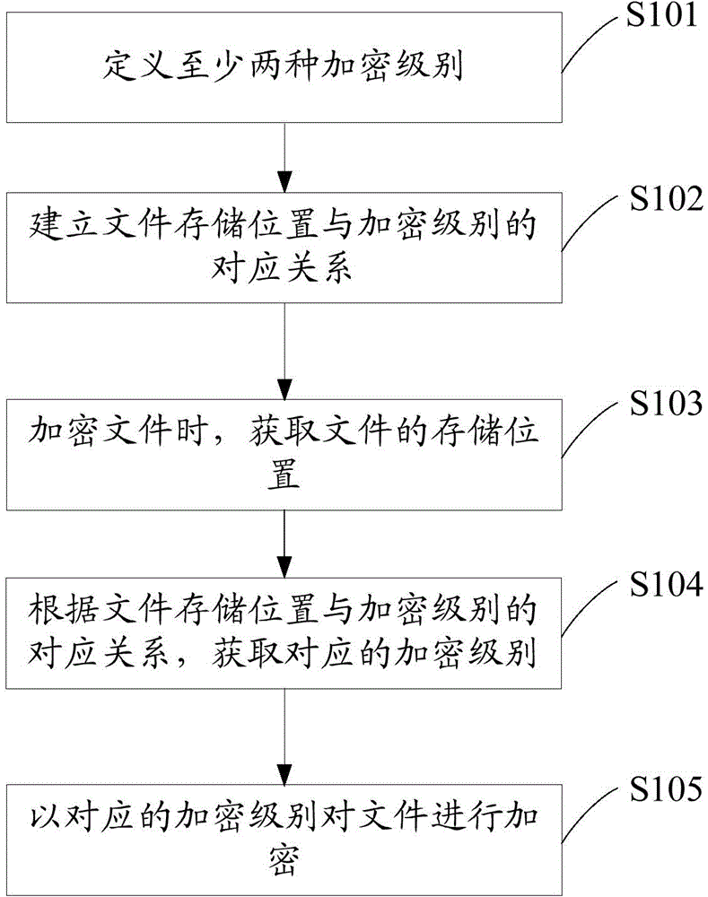 Encryption method and device