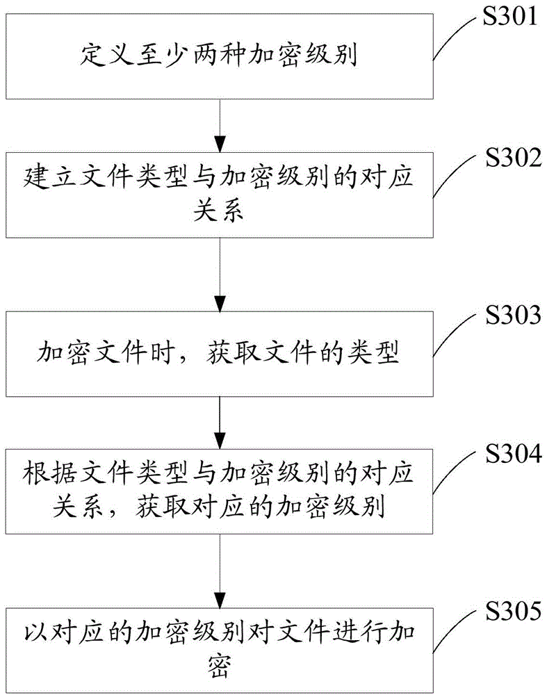 Encryption method and device