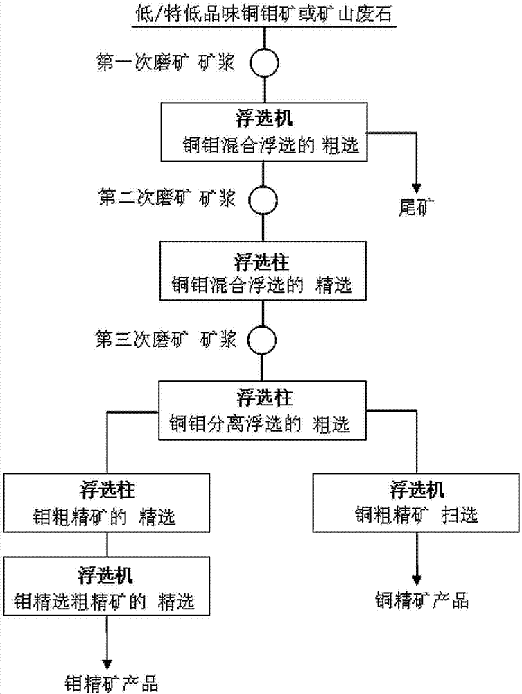 Flotation separation method of low / extra-low grade copper-molybdenum ore or chat