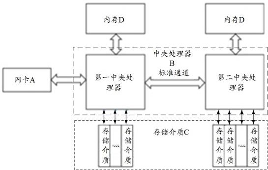 Data processing method and device