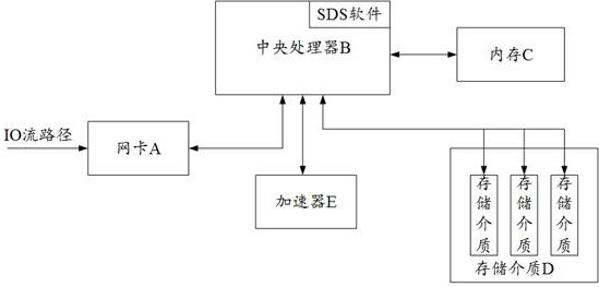 Data processing method and device