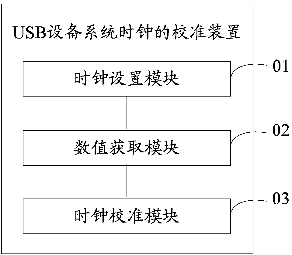 Calibration method and device for system clock of USB equipment