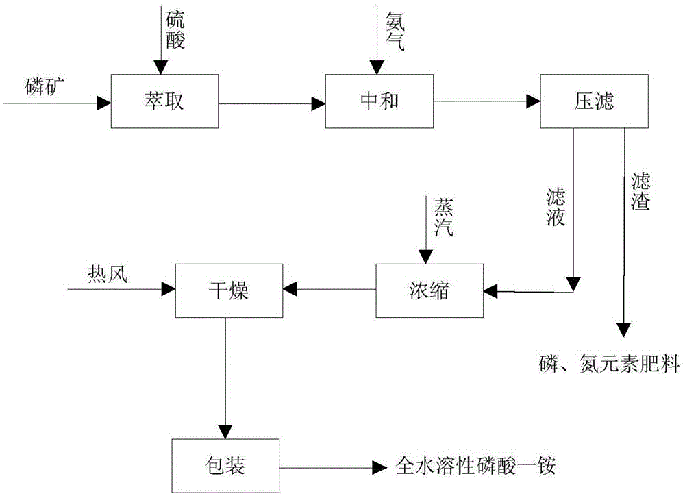 Method for producing fully water-soluble monoammonium phosphate by wet-process phosphoric acid