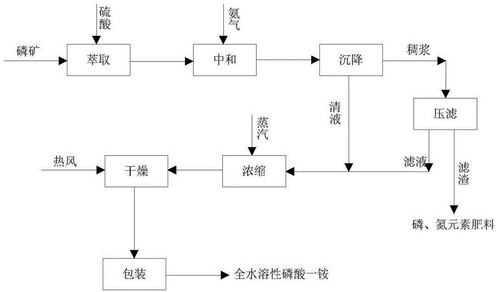 Method for producing fully water-soluble monoammonium phosphate by wet-process phosphoric acid